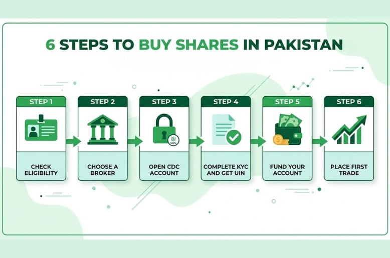 6 Steps to Buy Shares in Pakistan
