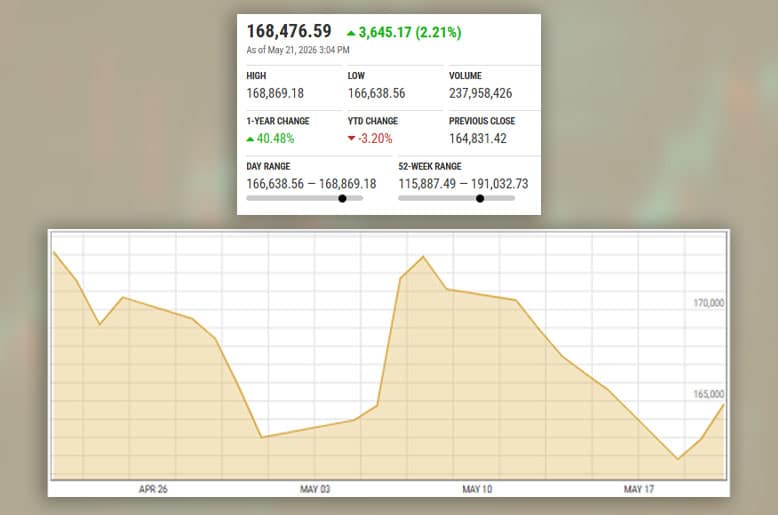 Pakistan Stock Exchange intraday performance