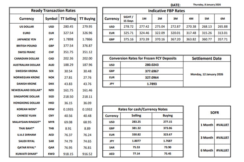 Latest foreign exchange rates in Pakistan