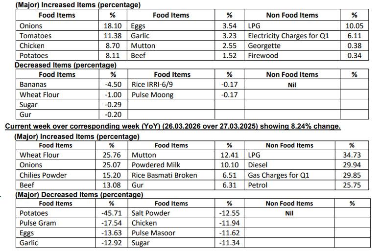 weekly inflation in Pakistan